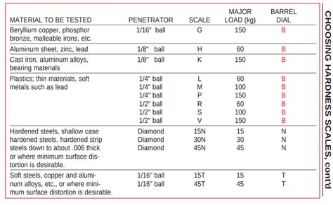 drawbacks of rockwell hardness test|rockwell hardness testing chart.